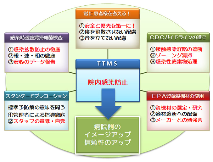 病院清掃5つのポイント