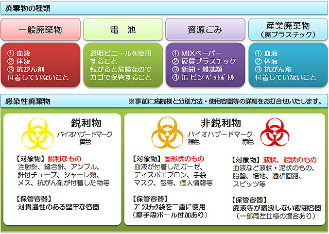 感染性廃棄物について