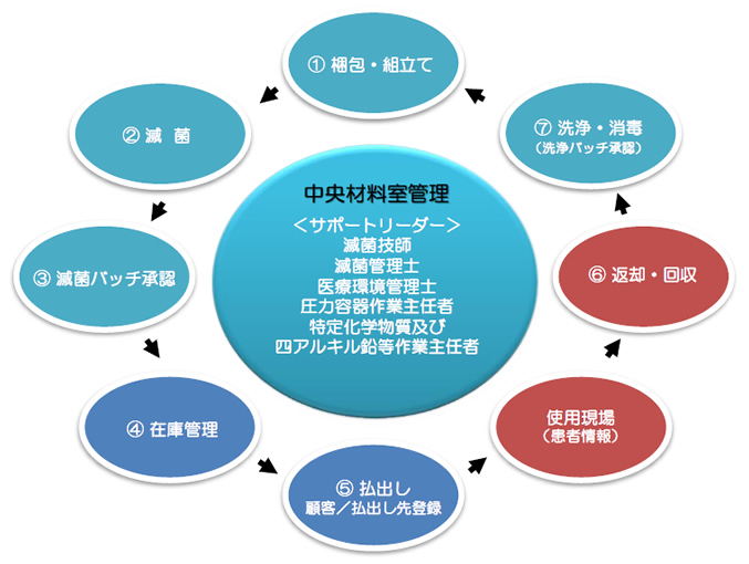 中央材料室サイクル図