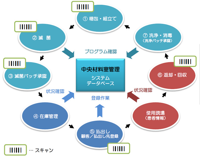 履歴管理システム導入時サイクル図