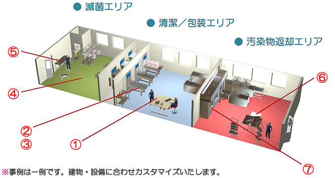 中央材料室レイアウト